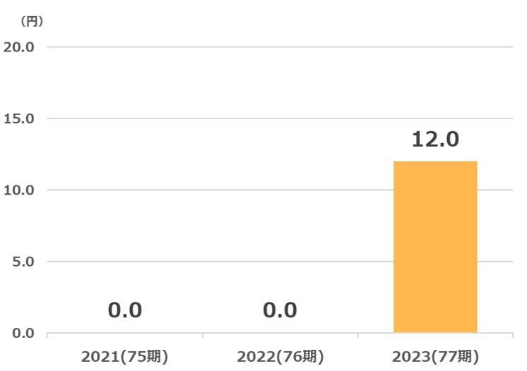 久世配当金推移2024