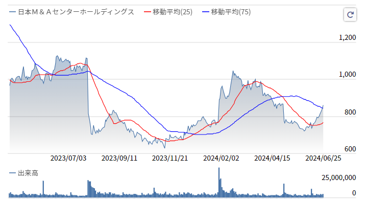 日本Ｍ＆Ａ株価推移2024