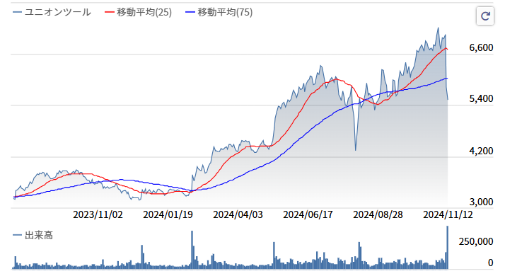 ユニオンツール株価推移2024