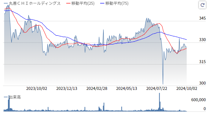 丸善CHIホールディングス株価推移2024