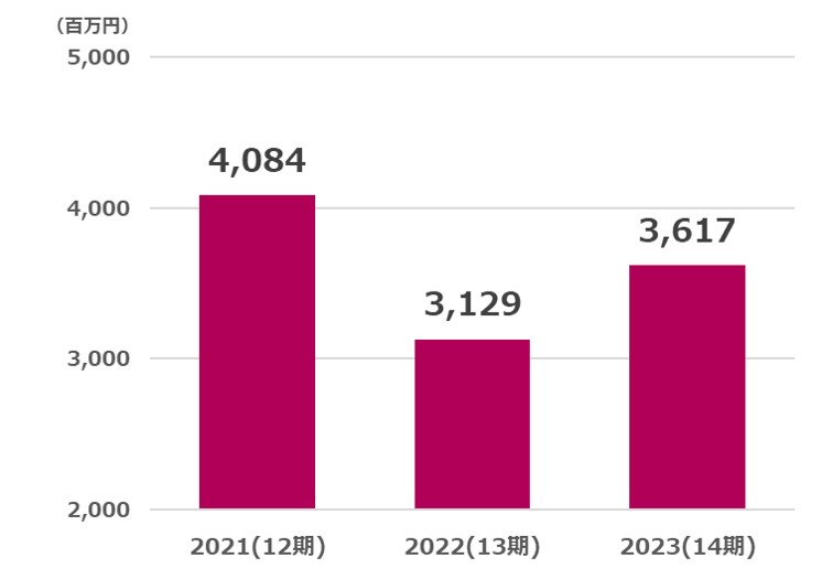 丸善営業利益推移2024