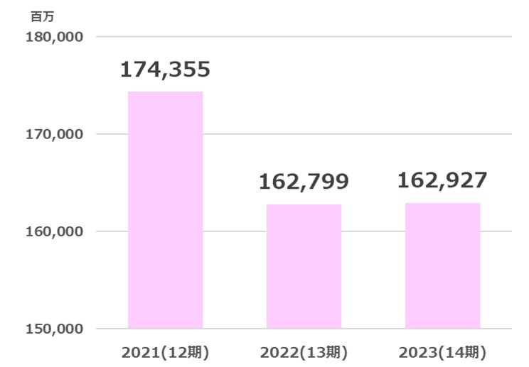 丸善売上高推移2024