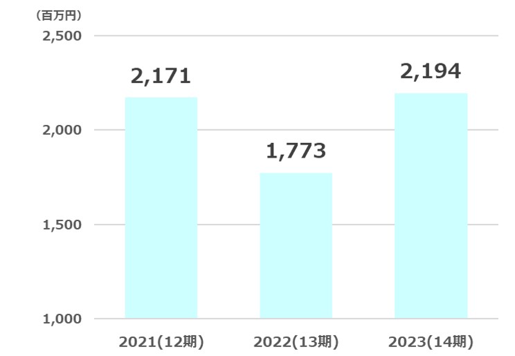 丸善純利益推移2024