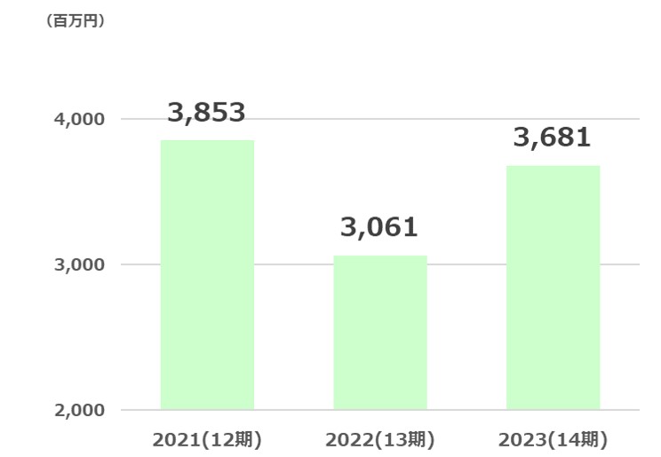 丸善経常利益推移2024