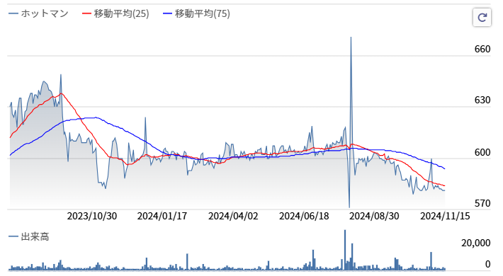 ホットマン株価推移2024