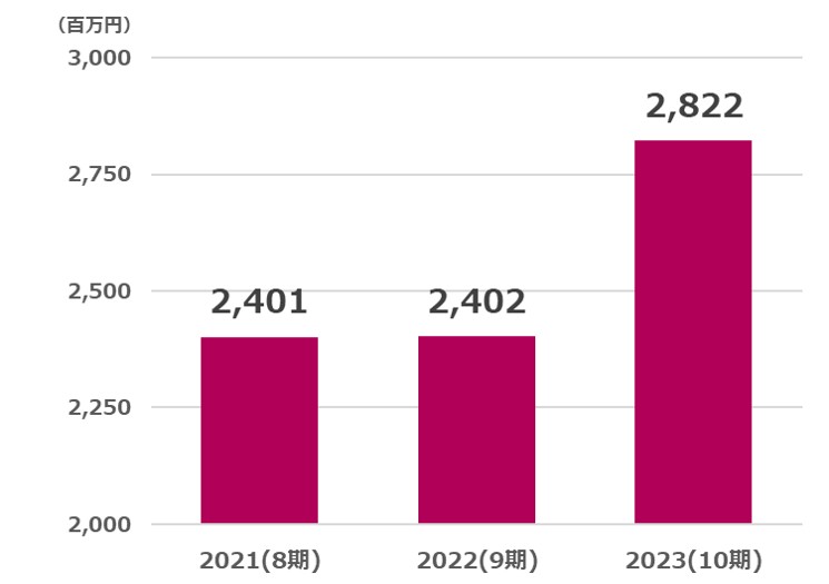 綿半営業利益推移2024