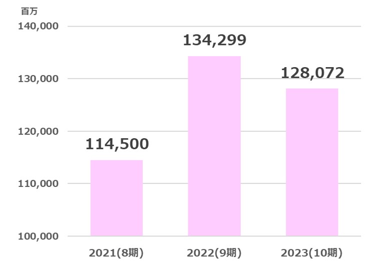 綿半売上高推移2024