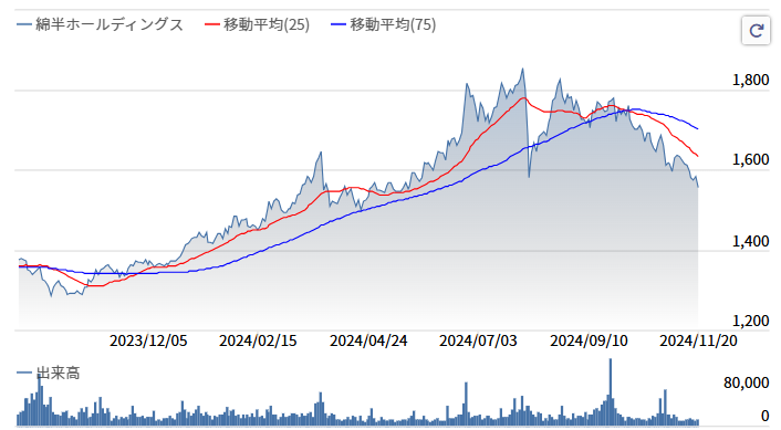 綿半株価推移2024