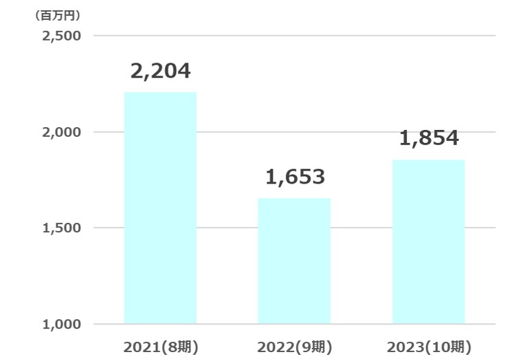 綿半純利益推移2024