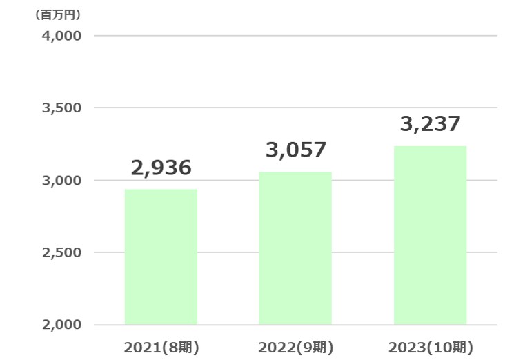 綿半経常利益推移2024