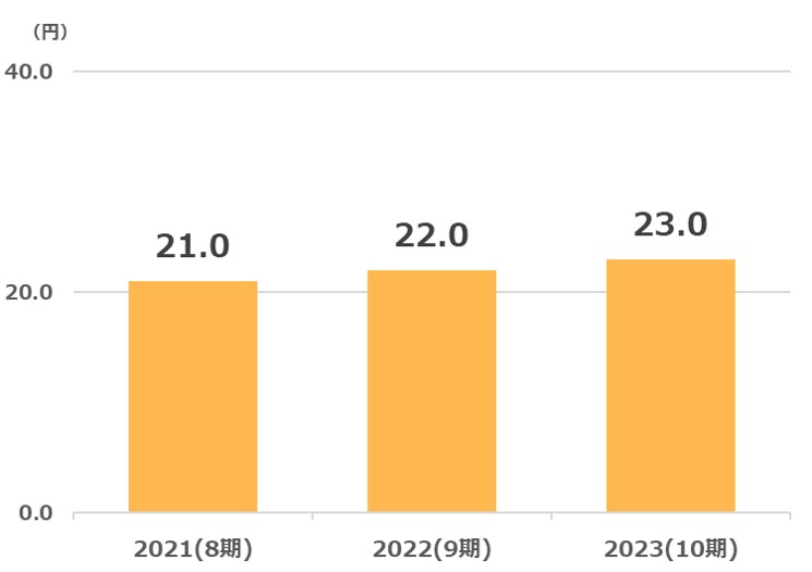 綿半配当金推移2024