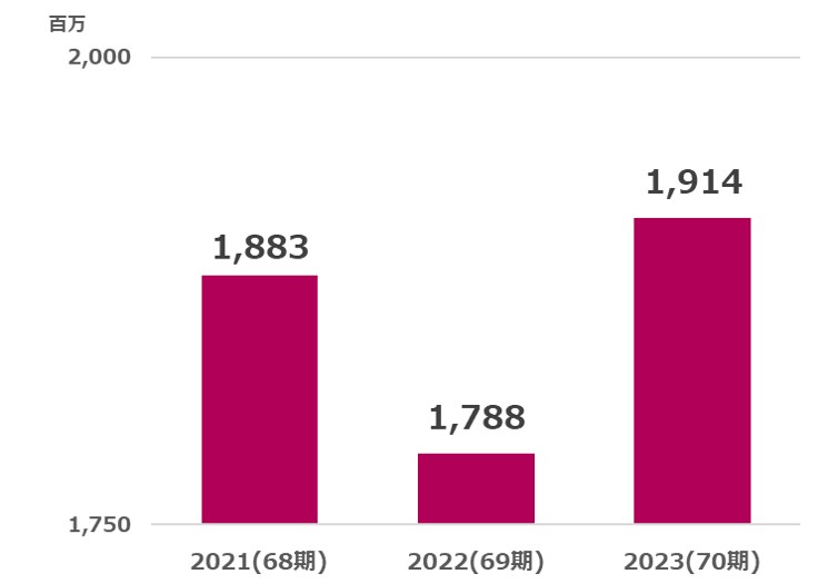 ダイイチ営業利益推移2024