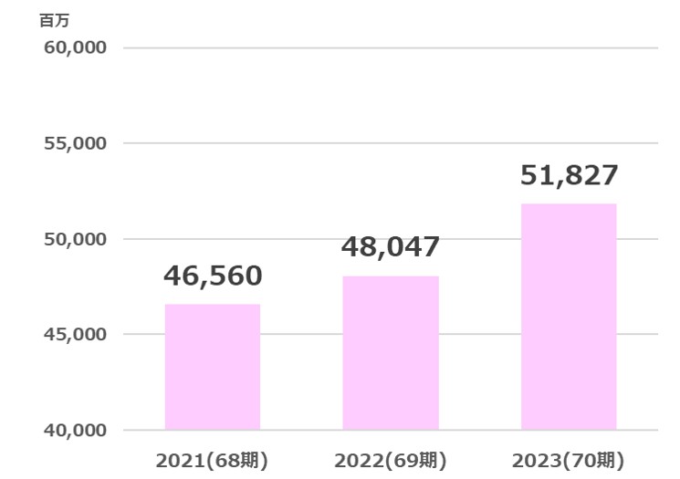 ダイイチ売上高推移2024