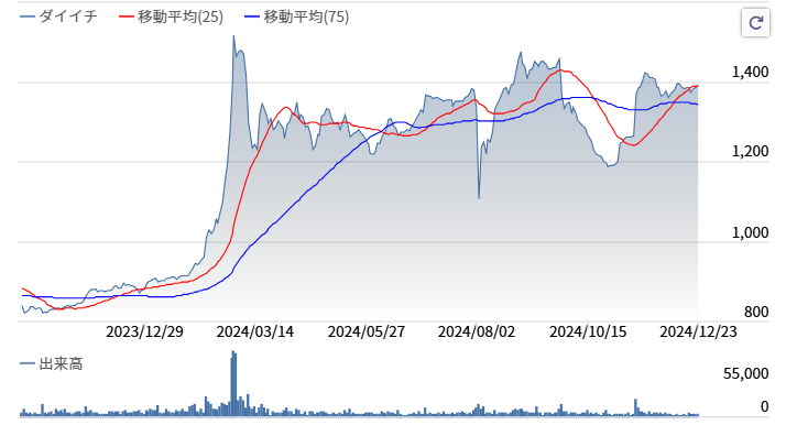 ダイイチ株価推移2024