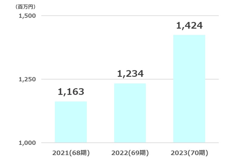 ダイイチ純利益推移2024