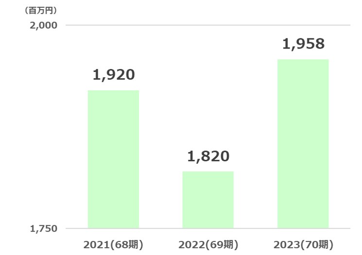 ダイイチ経常利益推移2024