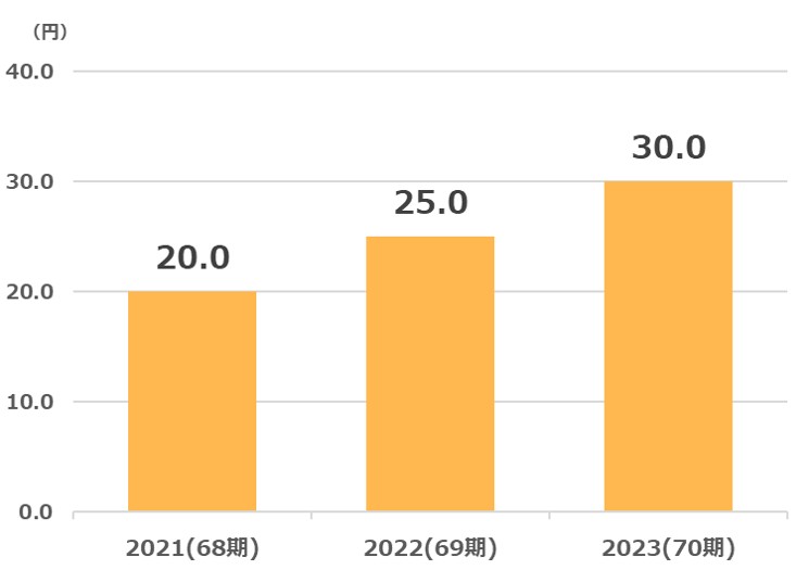 ダイイチ配当金推移2024