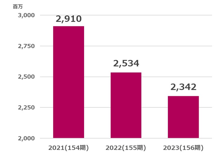 安田倉庫営業利益推移2024