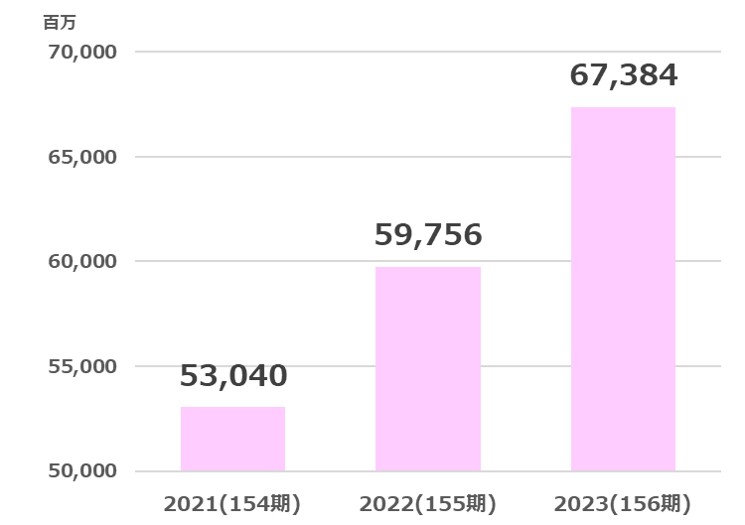 安田倉庫売上高推移2024