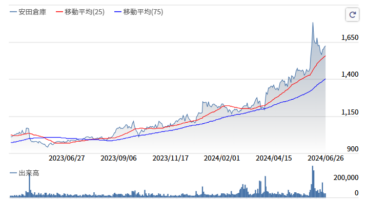 安田倉庫株価推移2024