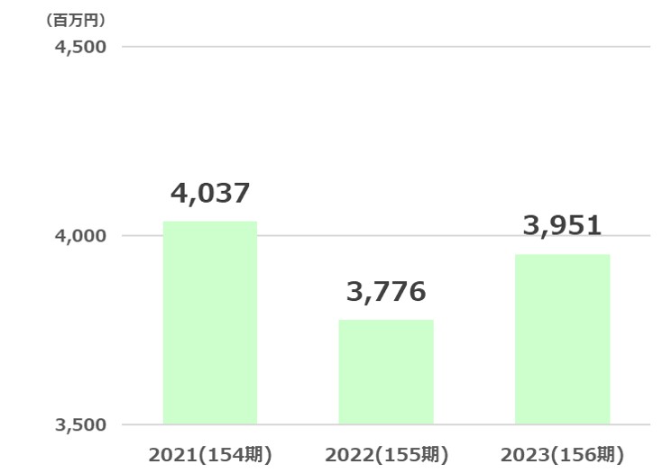 安田倉庫経常利益推移2024