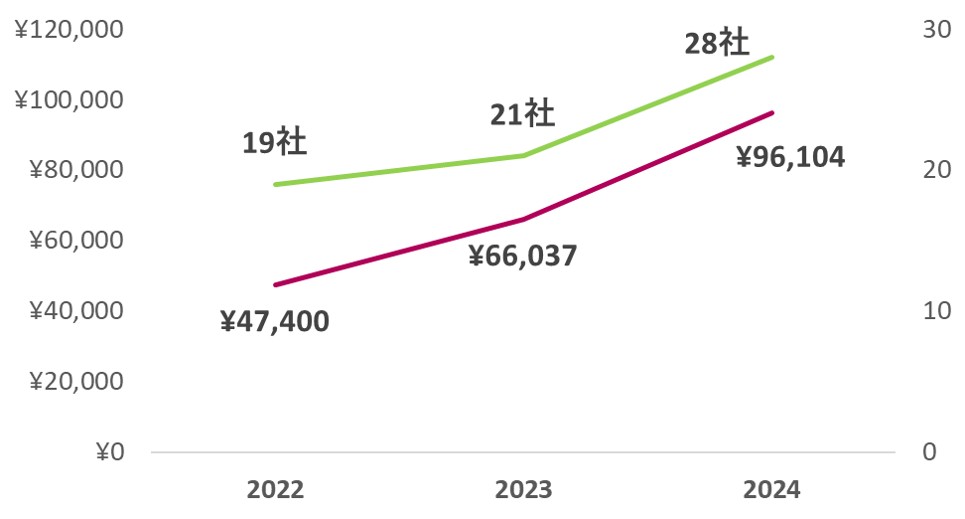 配当金、数一覧2024