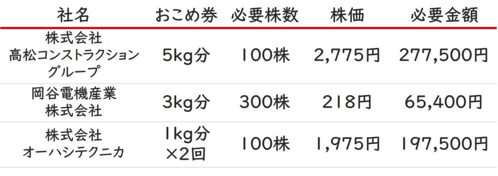 2024年株主優待ランキング おこめ券編