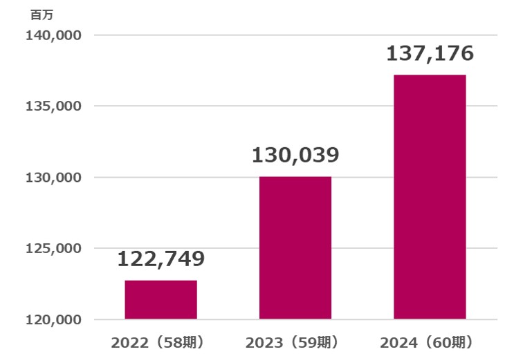 エコス営業利益推移2025
