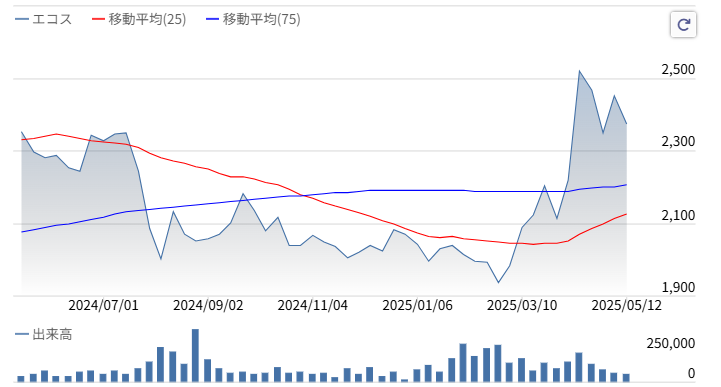 エコス株価推移2025