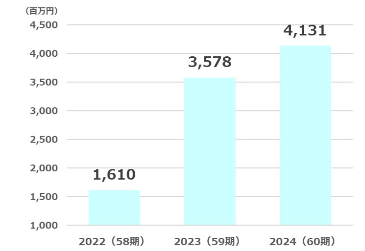 エコス純利益推移2025