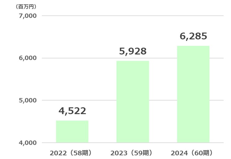 エコス経常利益推移2025