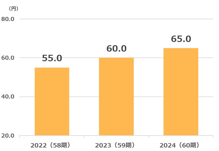エコス配当金推移2025