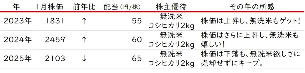 株式会社エコスの株価・配当推移