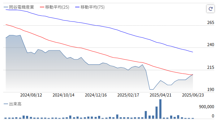 2025岡谷株価推移