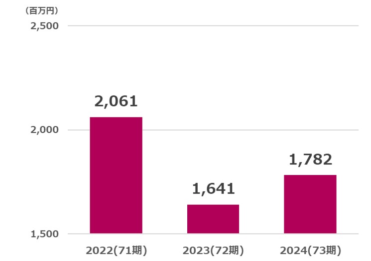 オーハシテクニカ営業利益推移2025