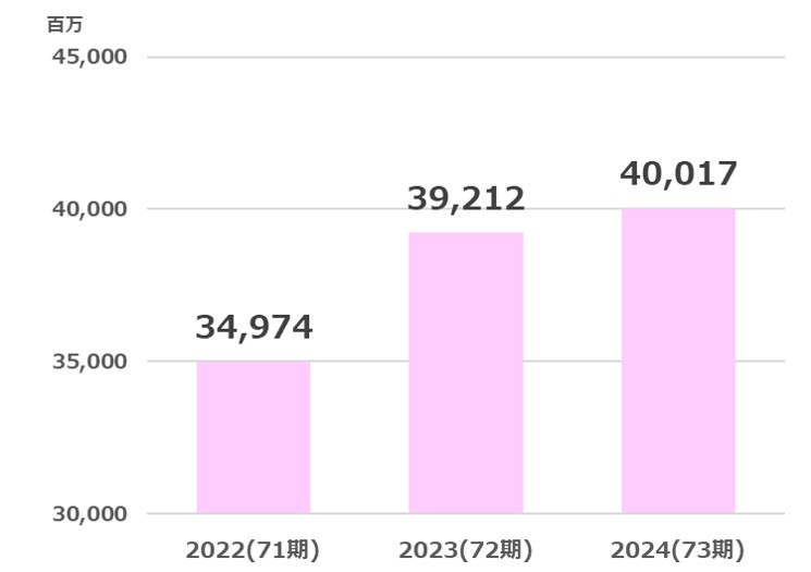 オーハシテクニカ売上高推移2025