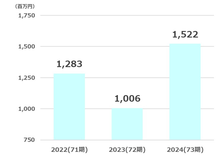 オーハシテクニカ純利益推移2025