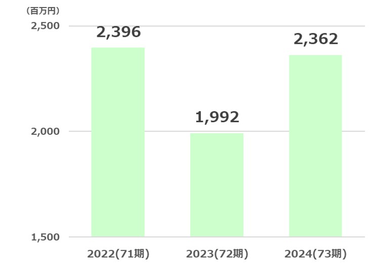 オーハシテクニカ経常利益推移2025