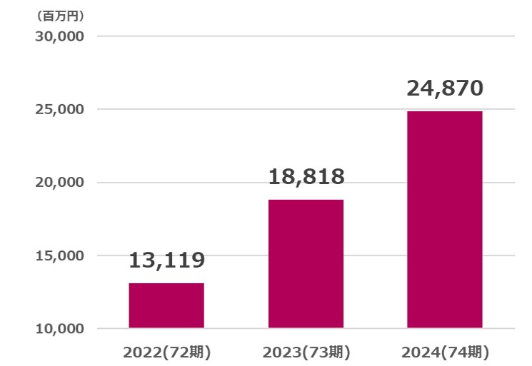 タカラトミー営業利益推移2025