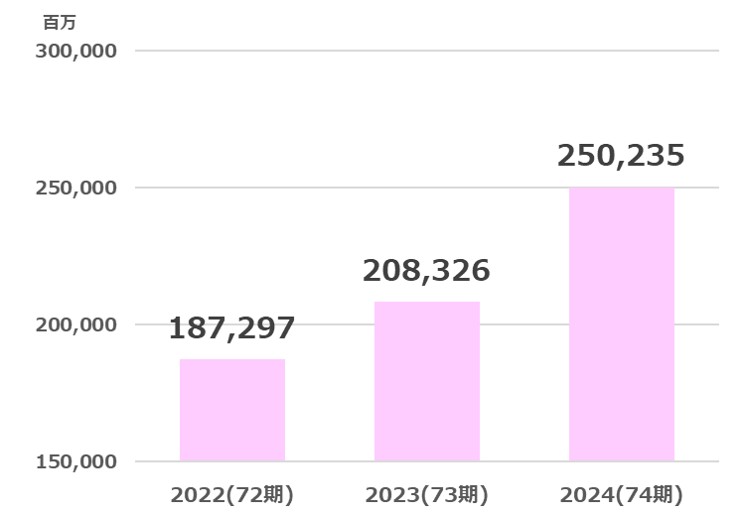 タカラトミー売上高推移2025