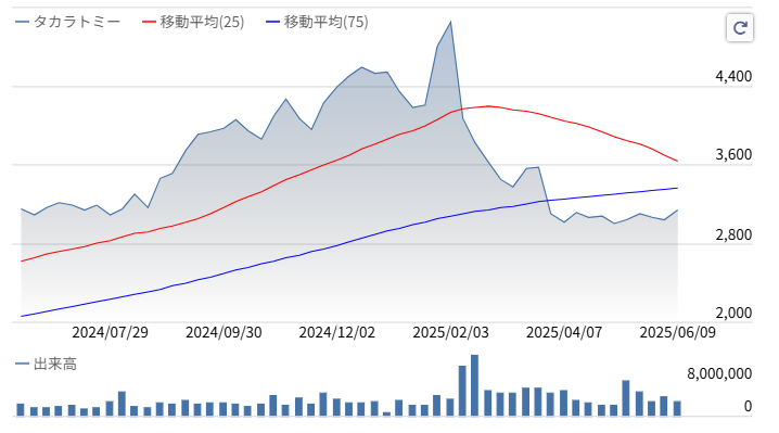 タカラトミー株価推移2025
