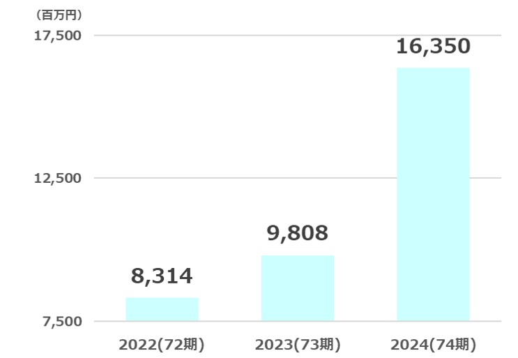 タカラトミー純利益推移2025