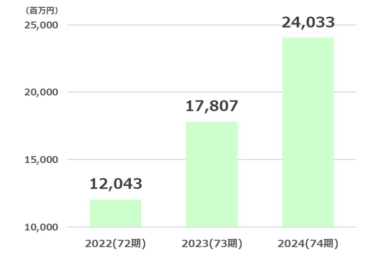 タカラトミー経常利益推移2025