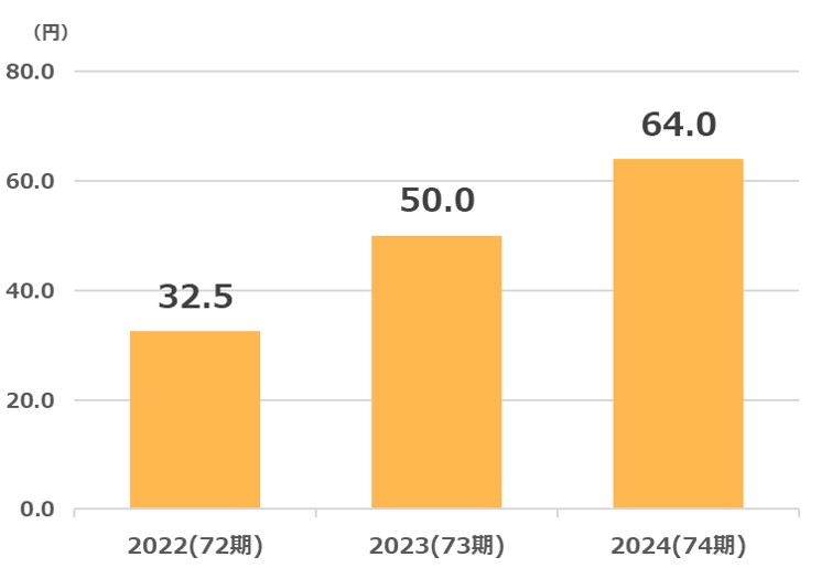 タカラトミー配当金推移2025