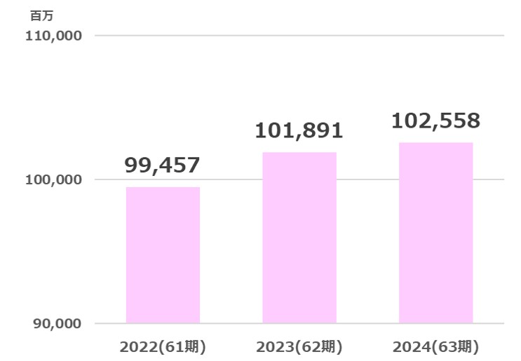 ヤマザワ売上高推移2025