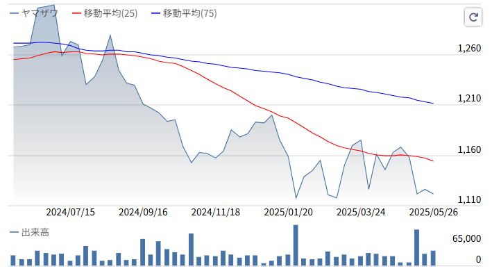 ヤマザワ株価推移2025