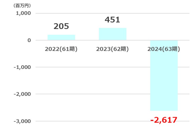 ヤマザワ純利益推移2025