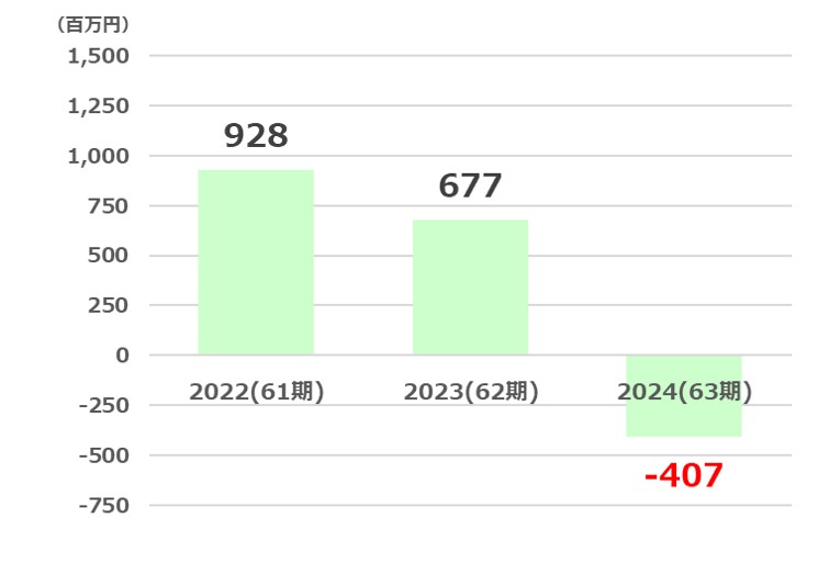 ヤマザワ経常利益推移2025