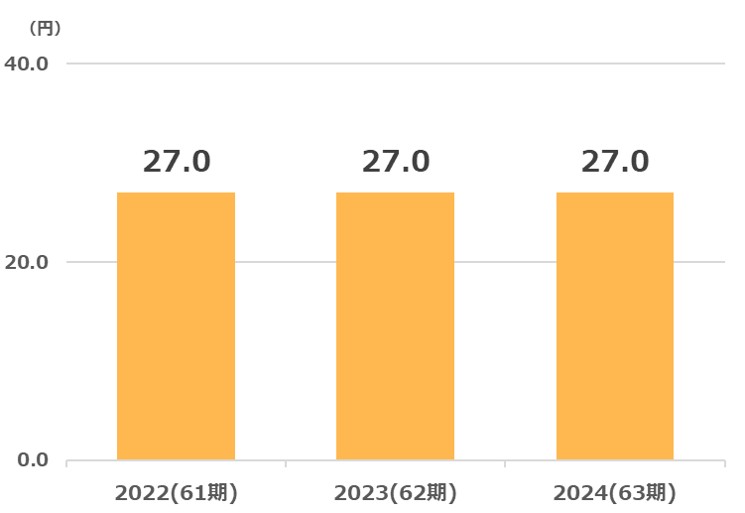 ヤマザワ配当金推移2025