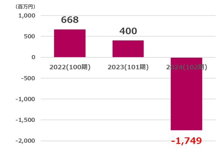 岡谷営業利益推移2025